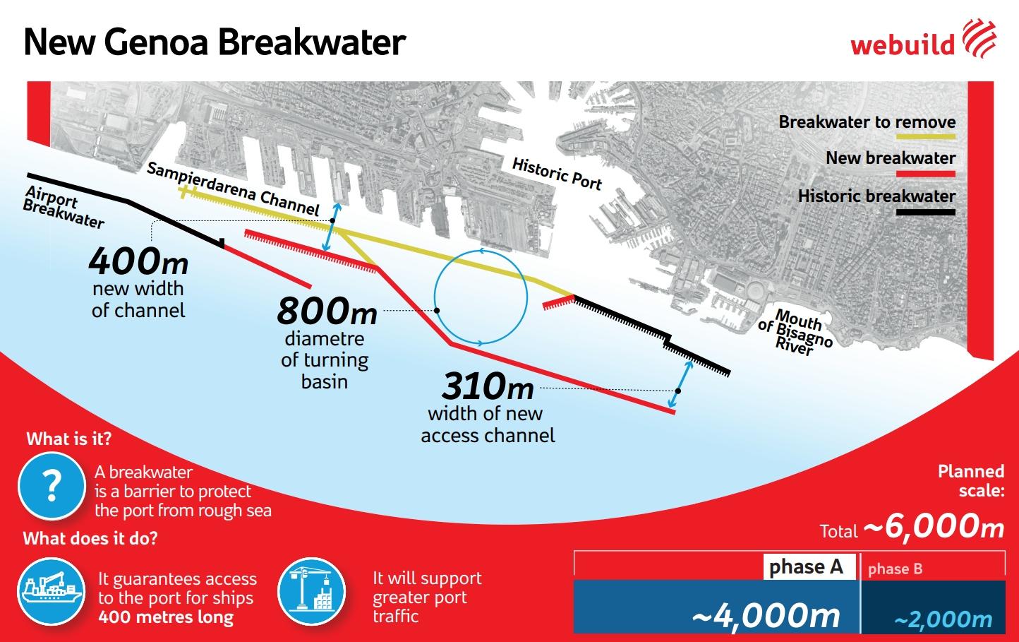 Genoa New Breakwater, infographic