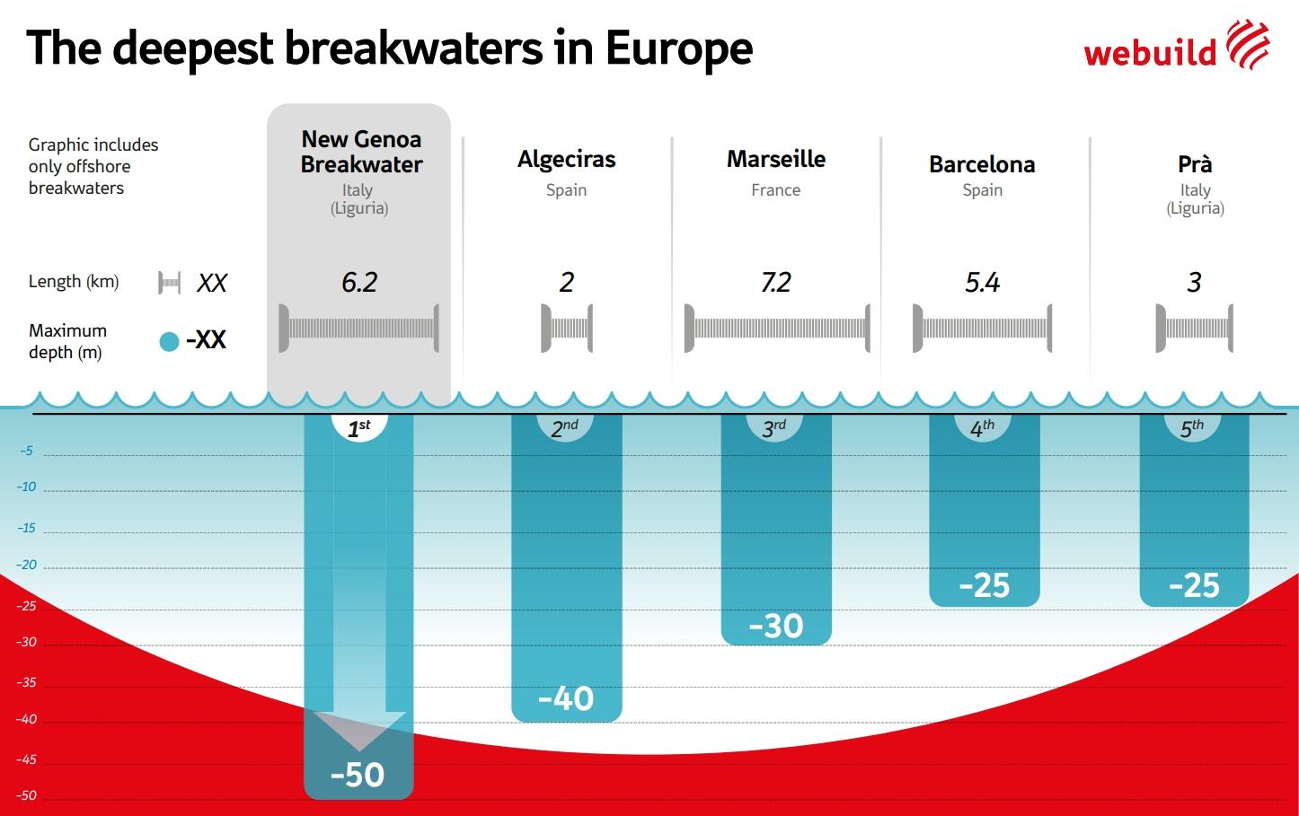 The deepest breakwaters in Europe, infographic