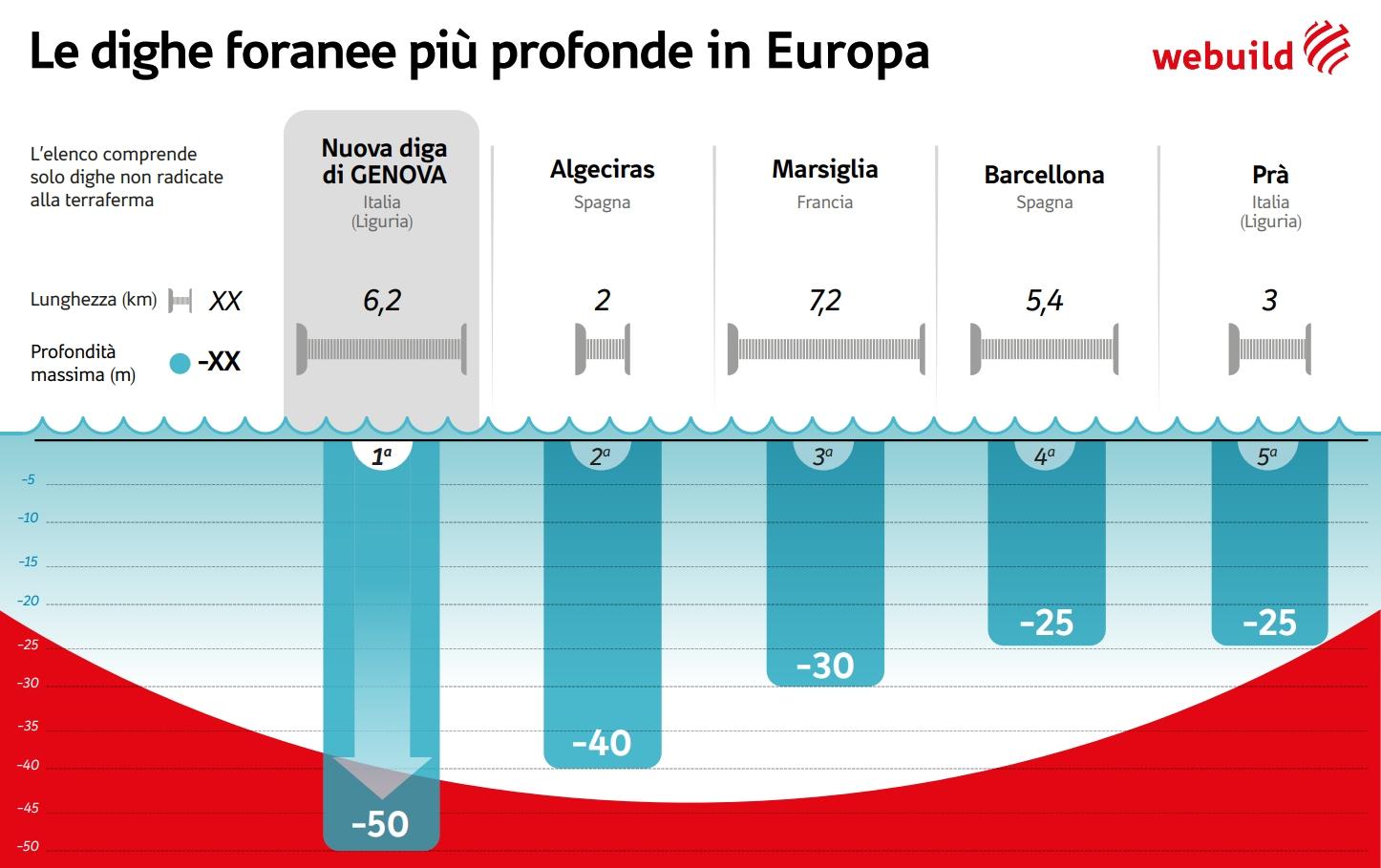 Le dighe foranee più profonde in Europa, infografica 
