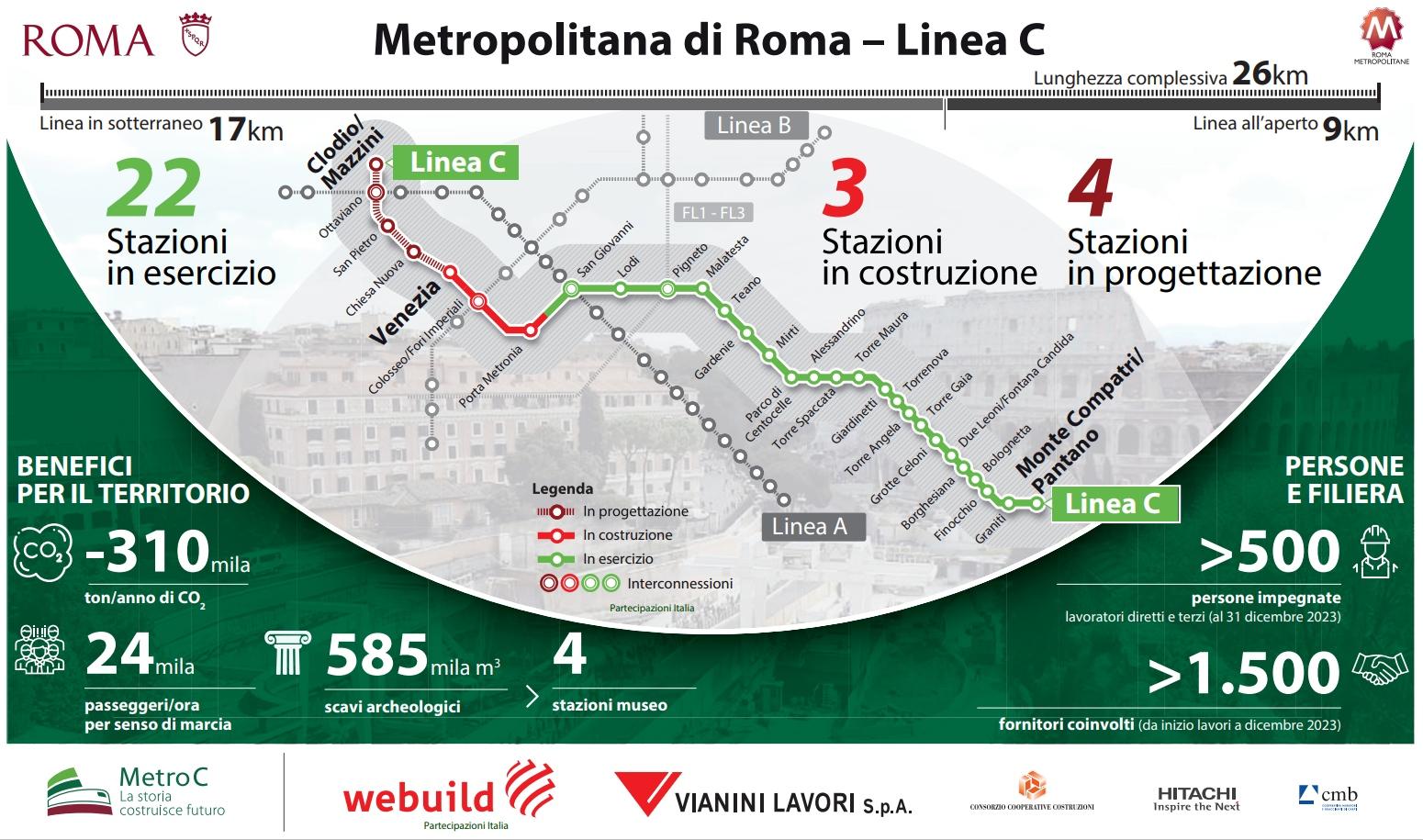 Metropolitana di Roma Linea C, infografica progetto - Webuild