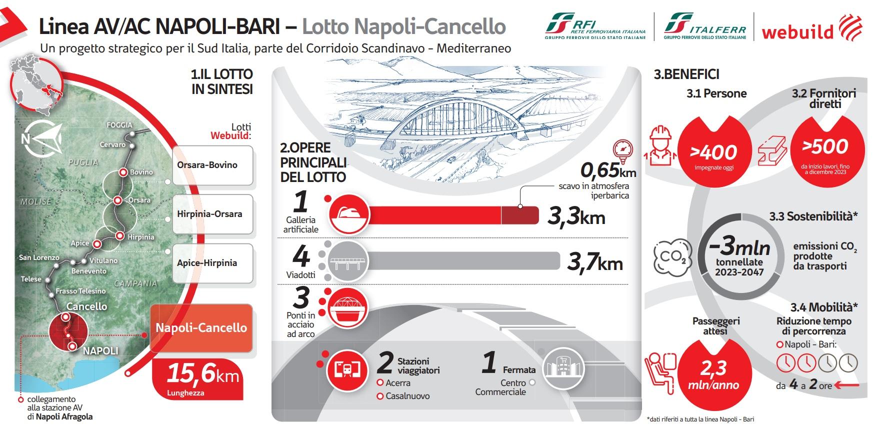 Infografica AV/AC Napoli-Bari, Tratta Napoli-Cancello, Italia | Webuild