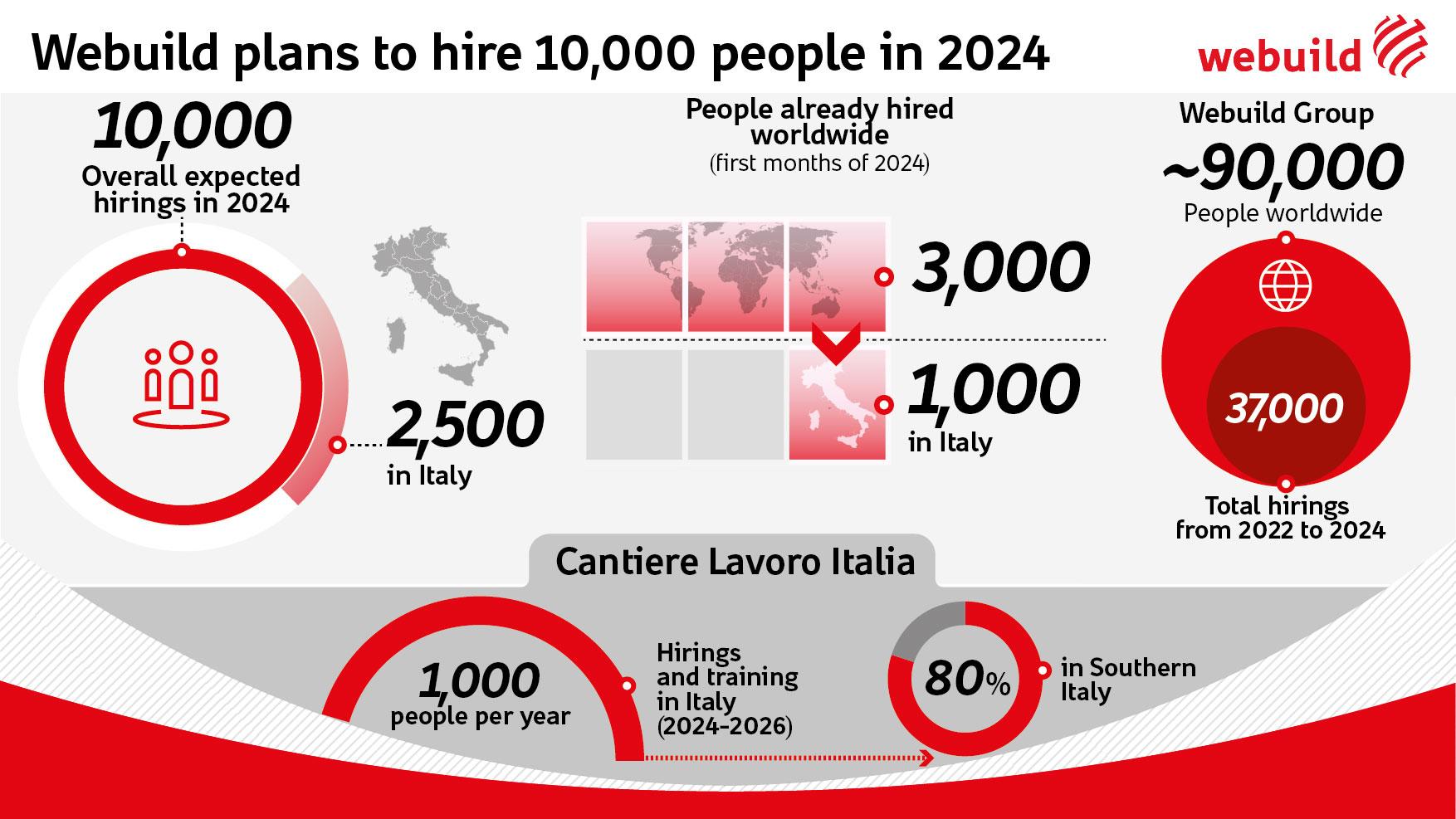 Cantiere Lavoro Italia, hiring and training programme of Webuild, inforaphic