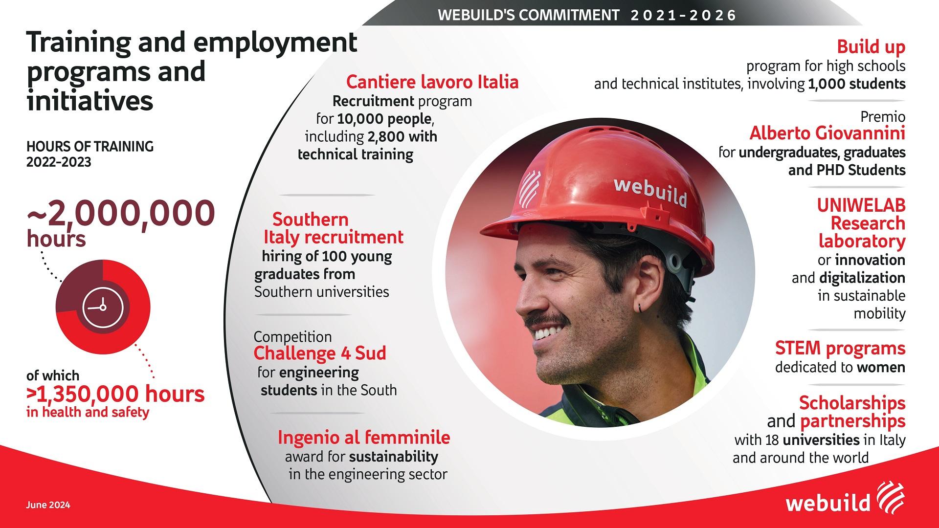 Training and employment programmes and initiatives for young people in Webuild