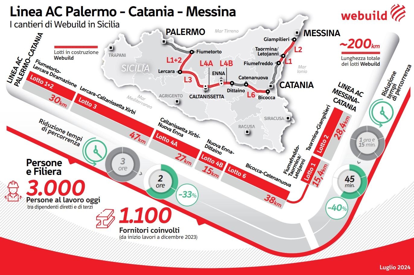 Infografica Linea AC Palermo-Catania-Messina