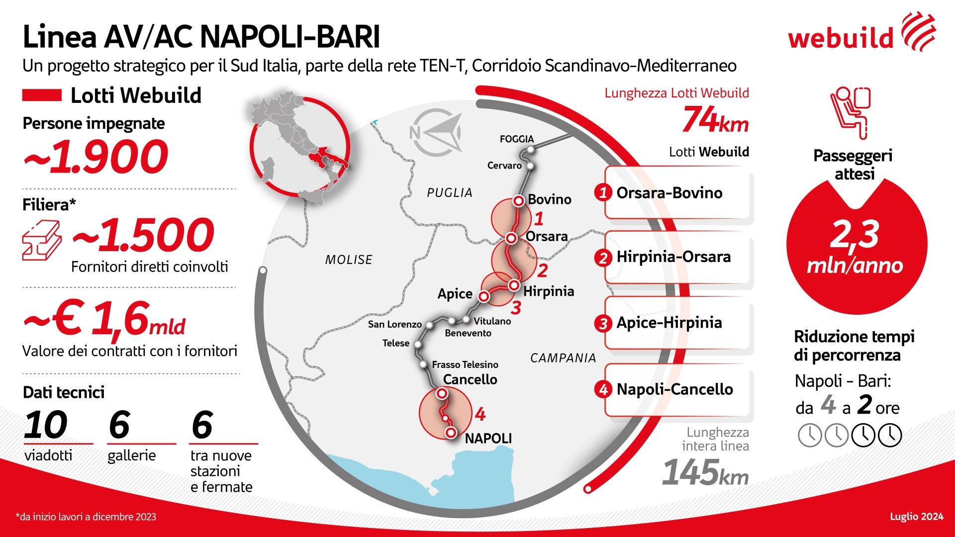 Infografica Linea AV/AC Napoli-Bari