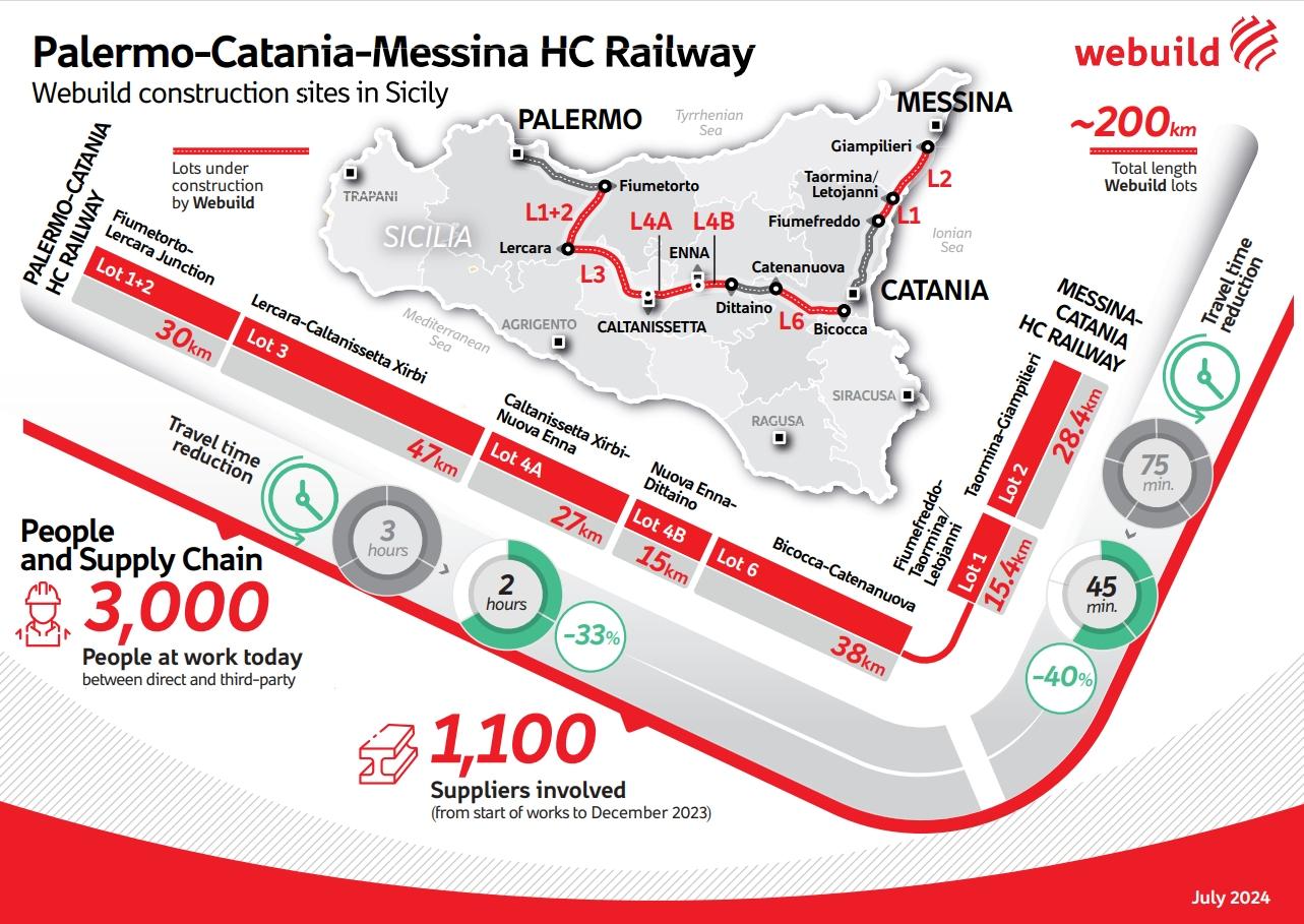 Parmo-Catania-Messina HC Railway