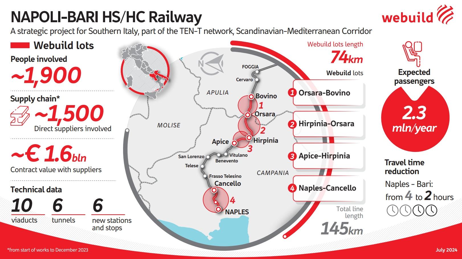 Naples-Bari HS/HC Railway