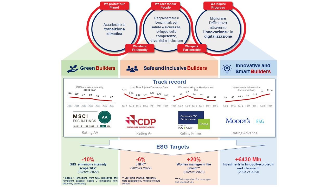 ESG Plan and Rating