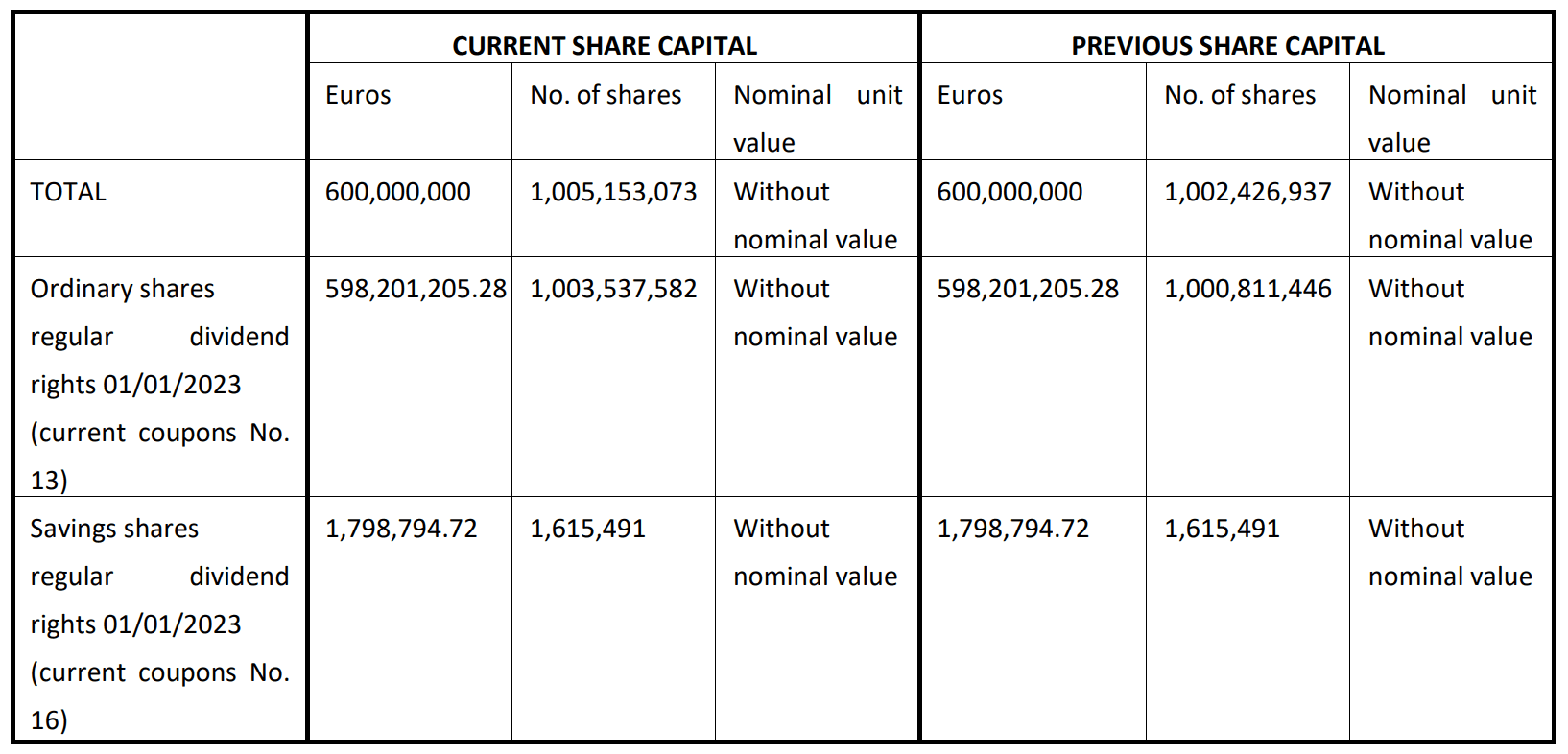 Webuild Share Capital