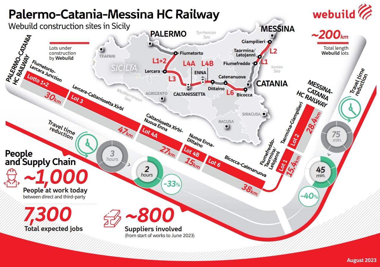 Palermo-Messina-Catania HC Railway - Webuild project